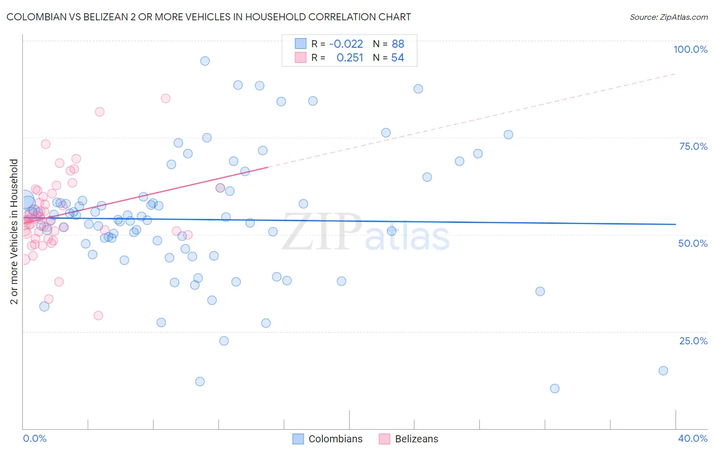 Colombian vs Belizean 2 or more Vehicles in Household