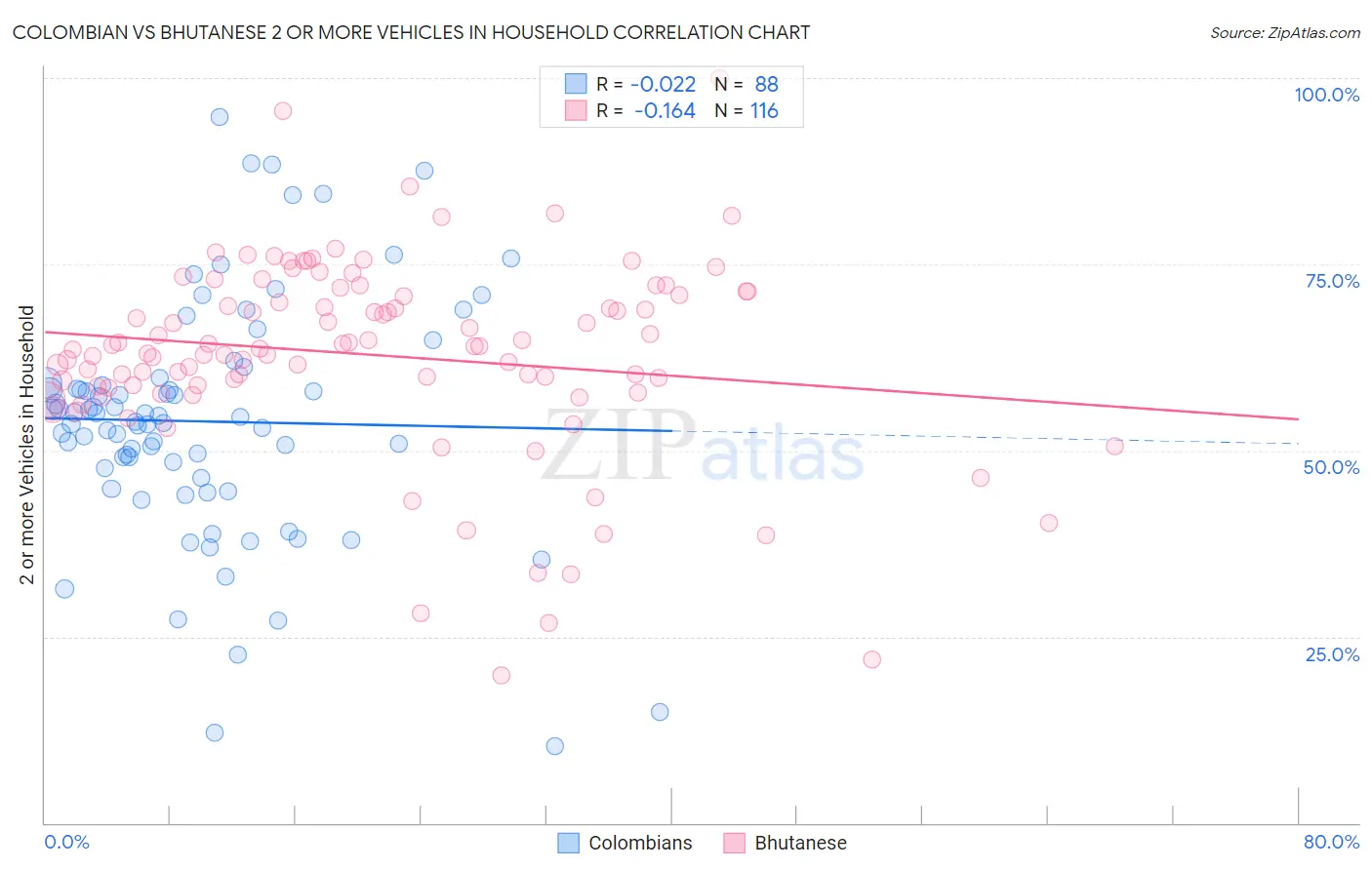 Colombian vs Bhutanese 2 or more Vehicles in Household