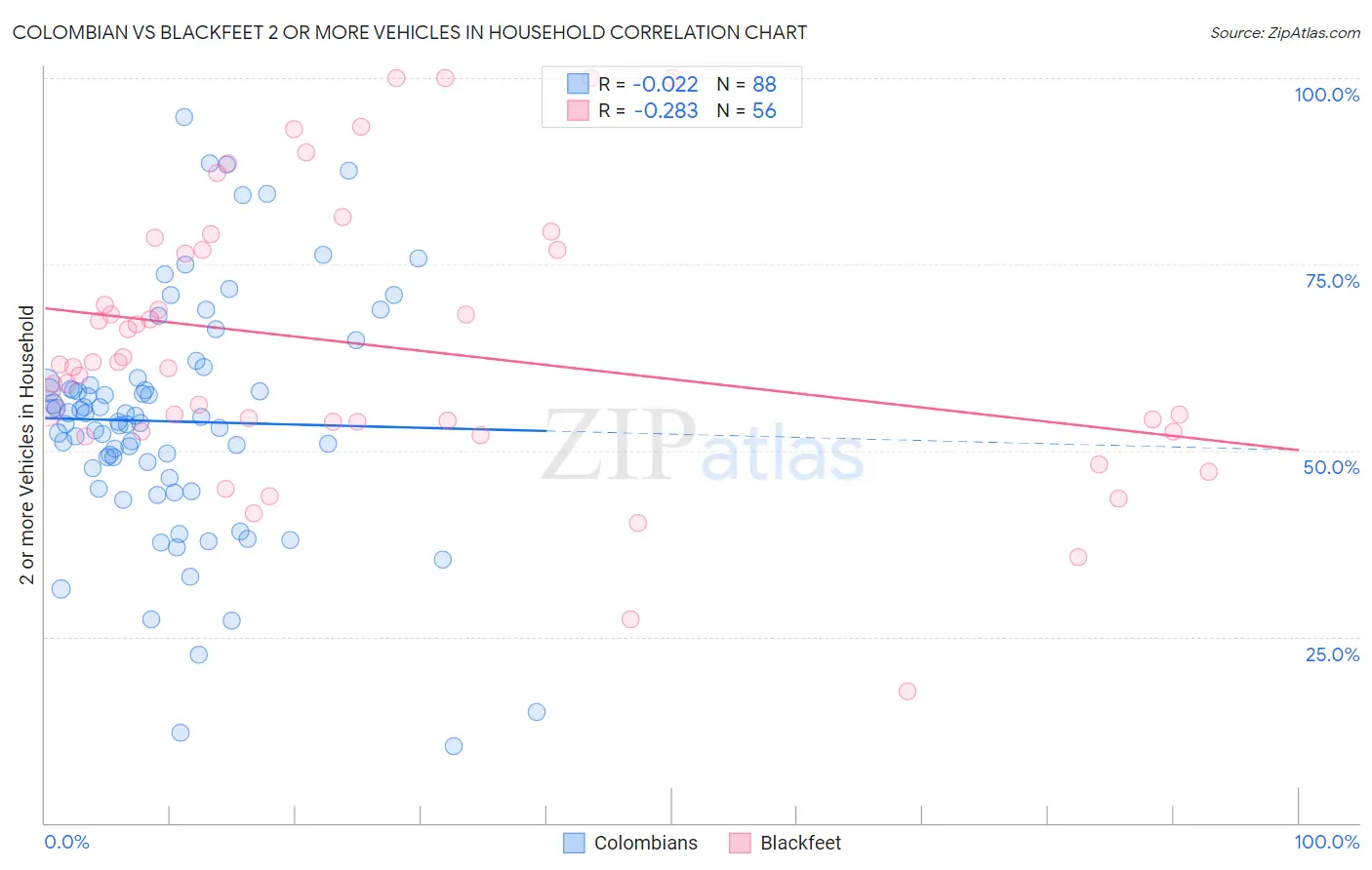 Colombian vs Blackfeet 2 or more Vehicles in Household