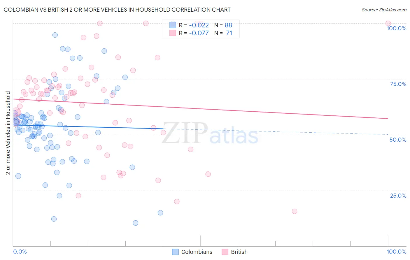 Colombian vs British 2 or more Vehicles in Household