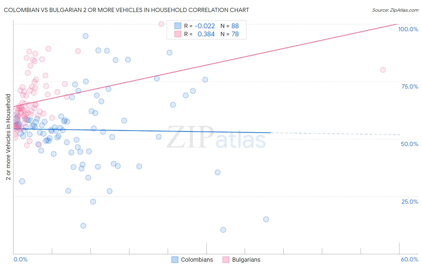 Colombian vs Bulgarian 2 or more Vehicles in Household