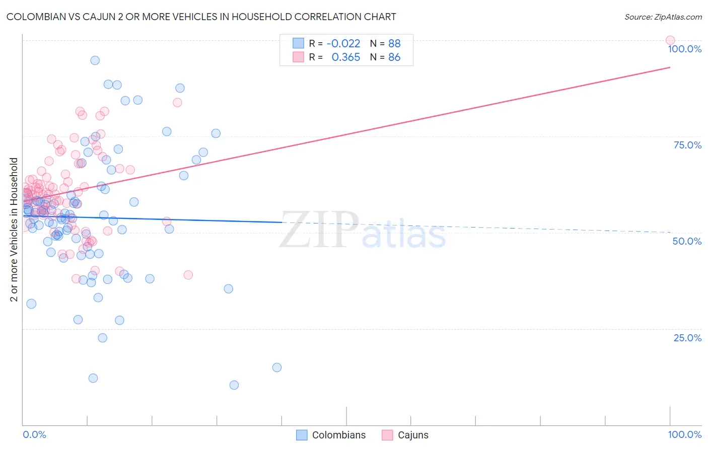 Colombian vs Cajun 2 or more Vehicles in Household