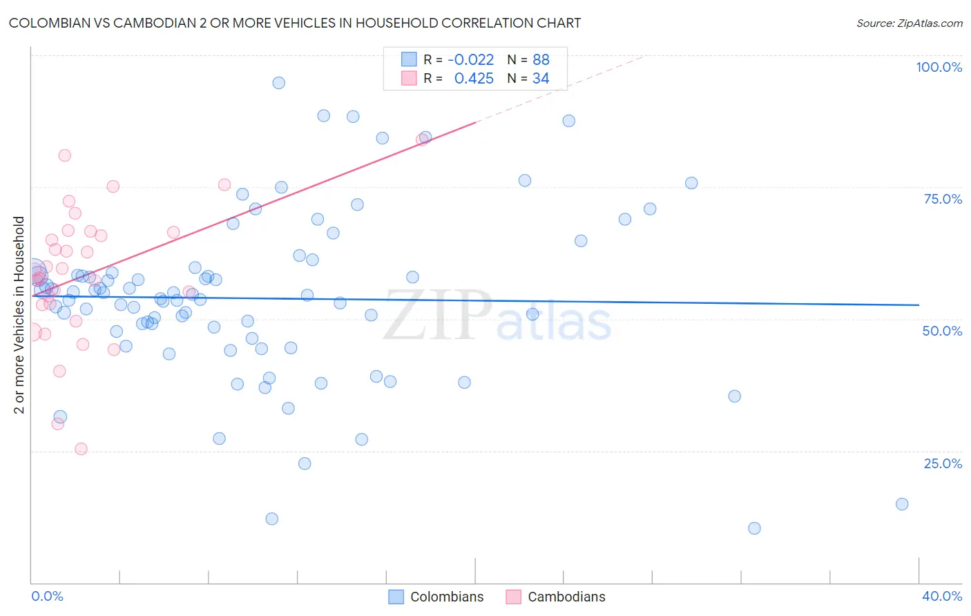 Colombian vs Cambodian 2 or more Vehicles in Household