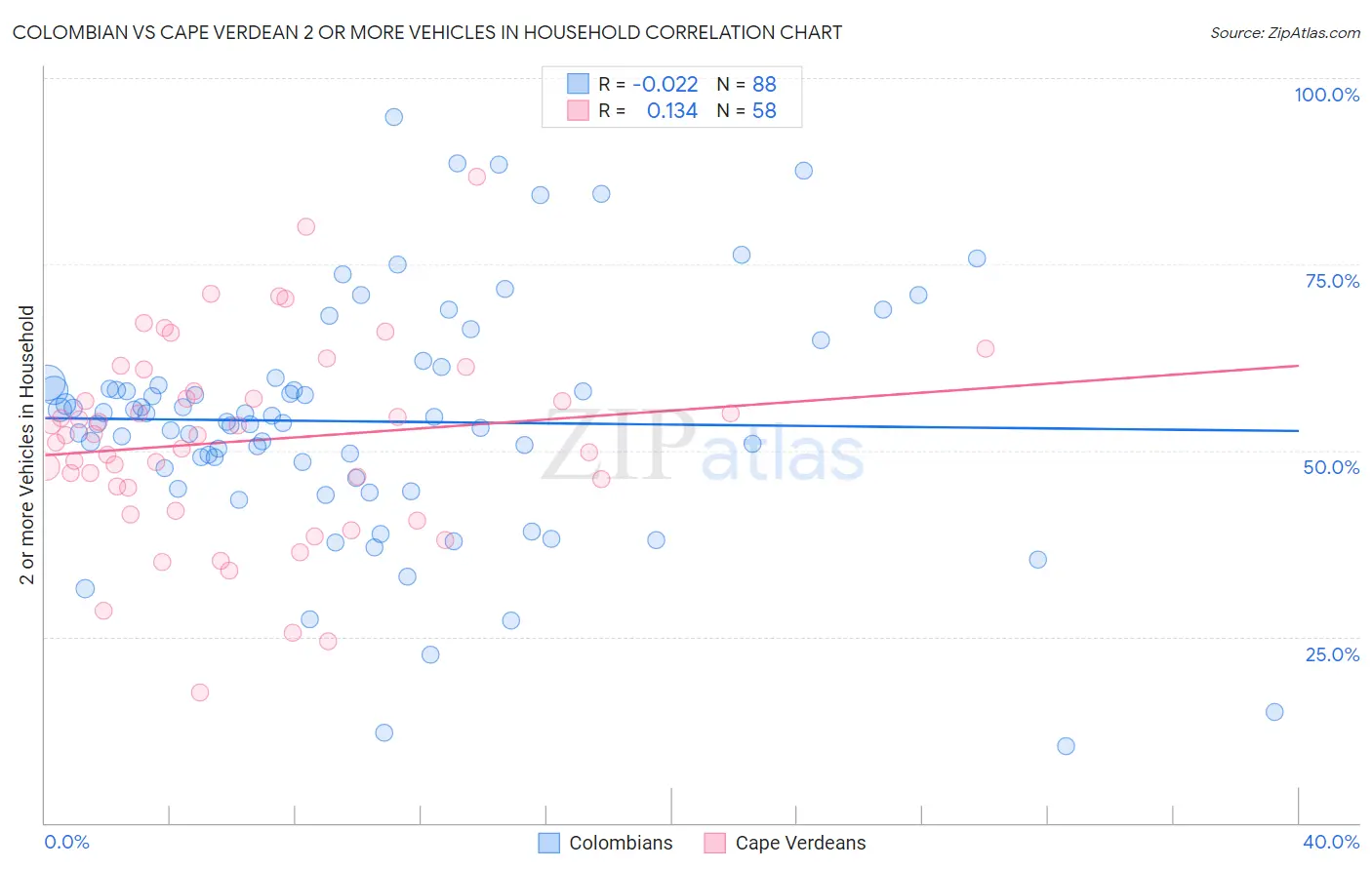 Colombian vs Cape Verdean 2 or more Vehicles in Household