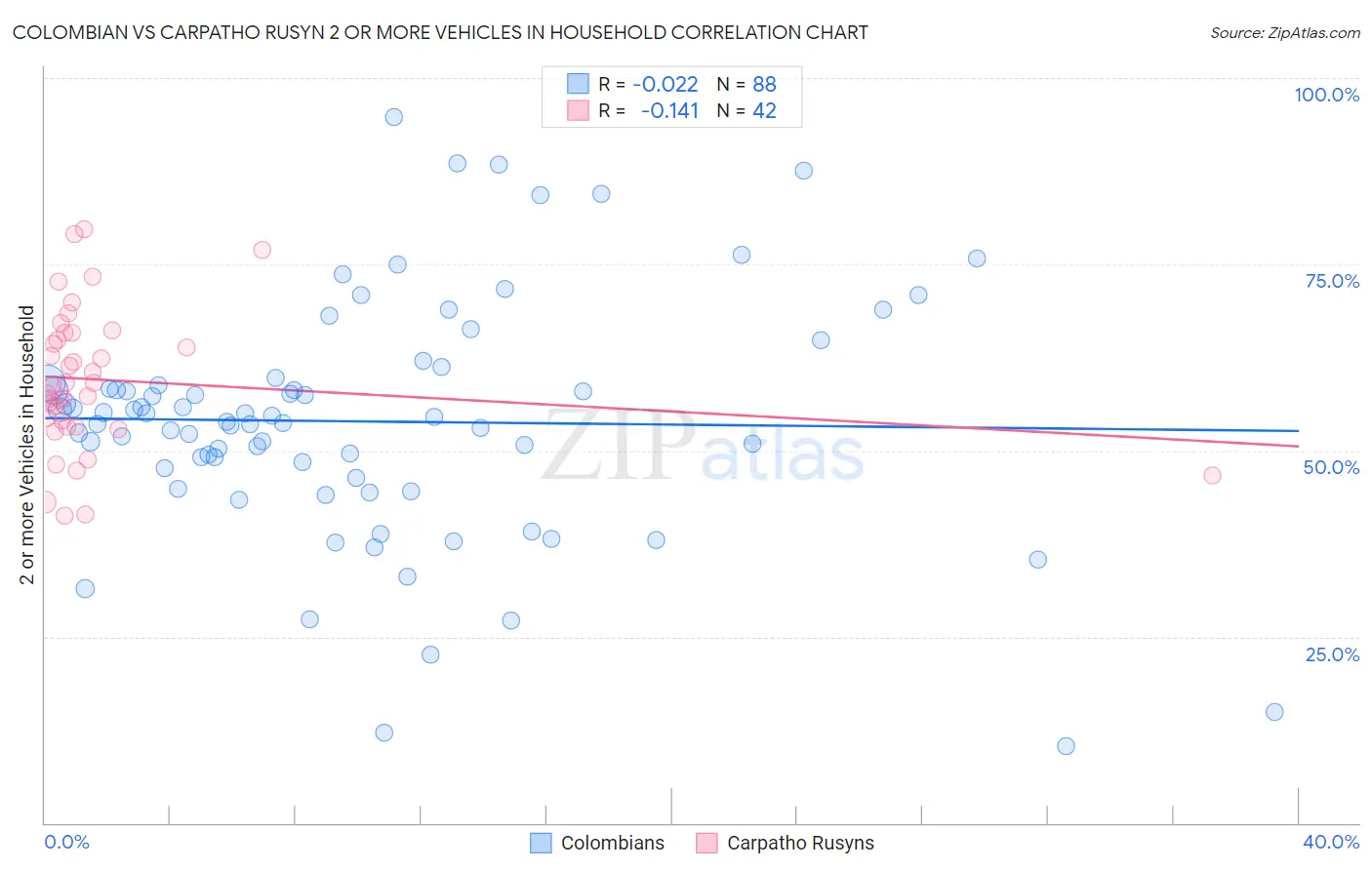 Colombian vs Carpatho Rusyn 2 or more Vehicles in Household