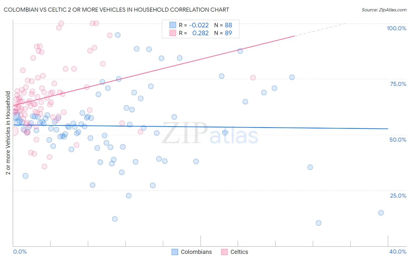 Colombian vs Celtic 2 or more Vehicles in Household