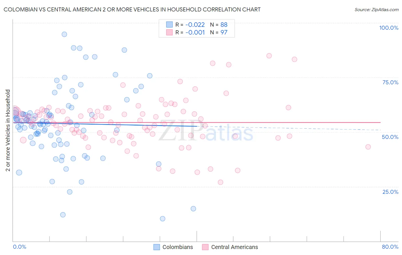 Colombian vs Central American 2 or more Vehicles in Household