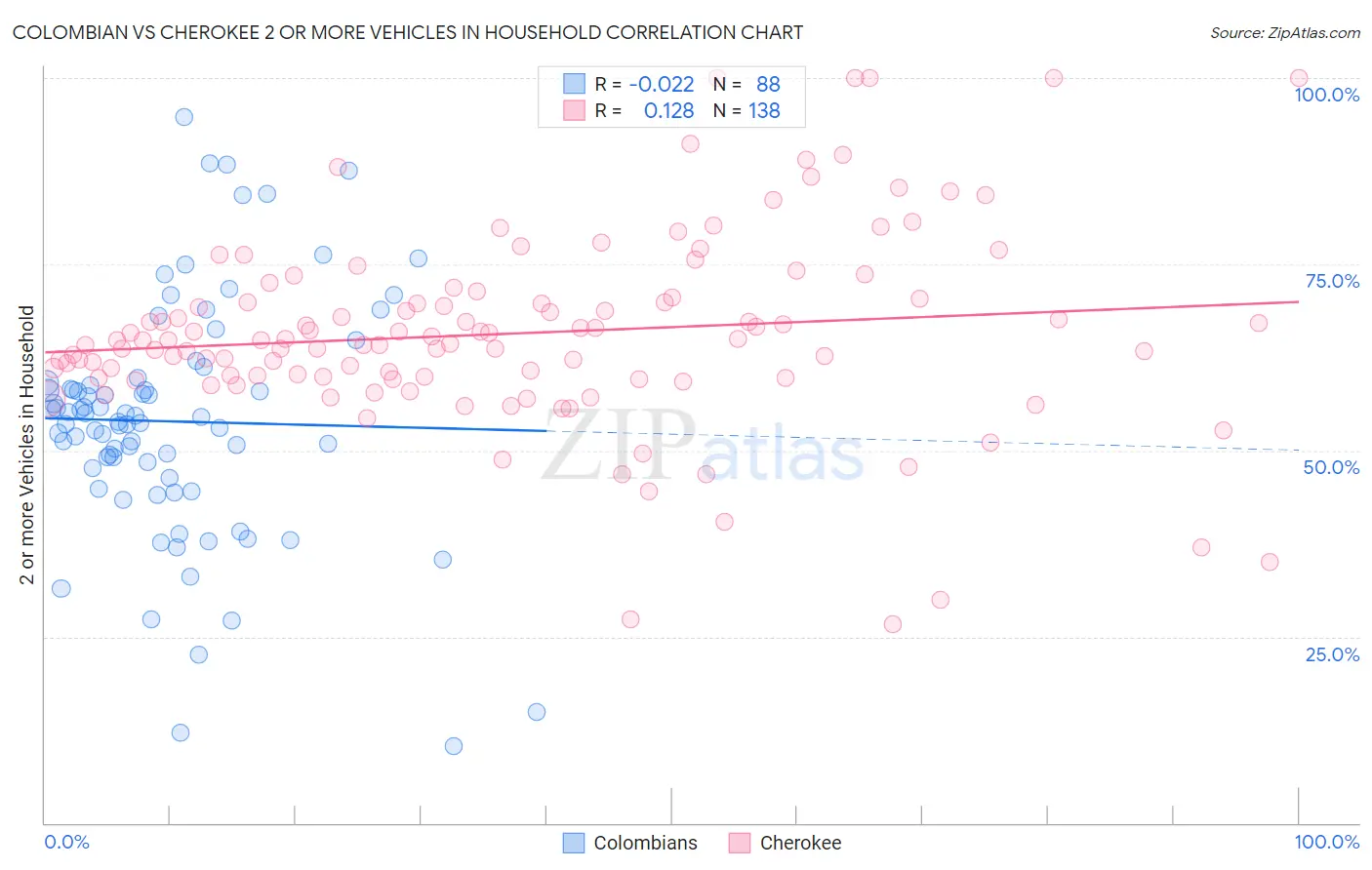 Colombian vs Cherokee 2 or more Vehicles in Household