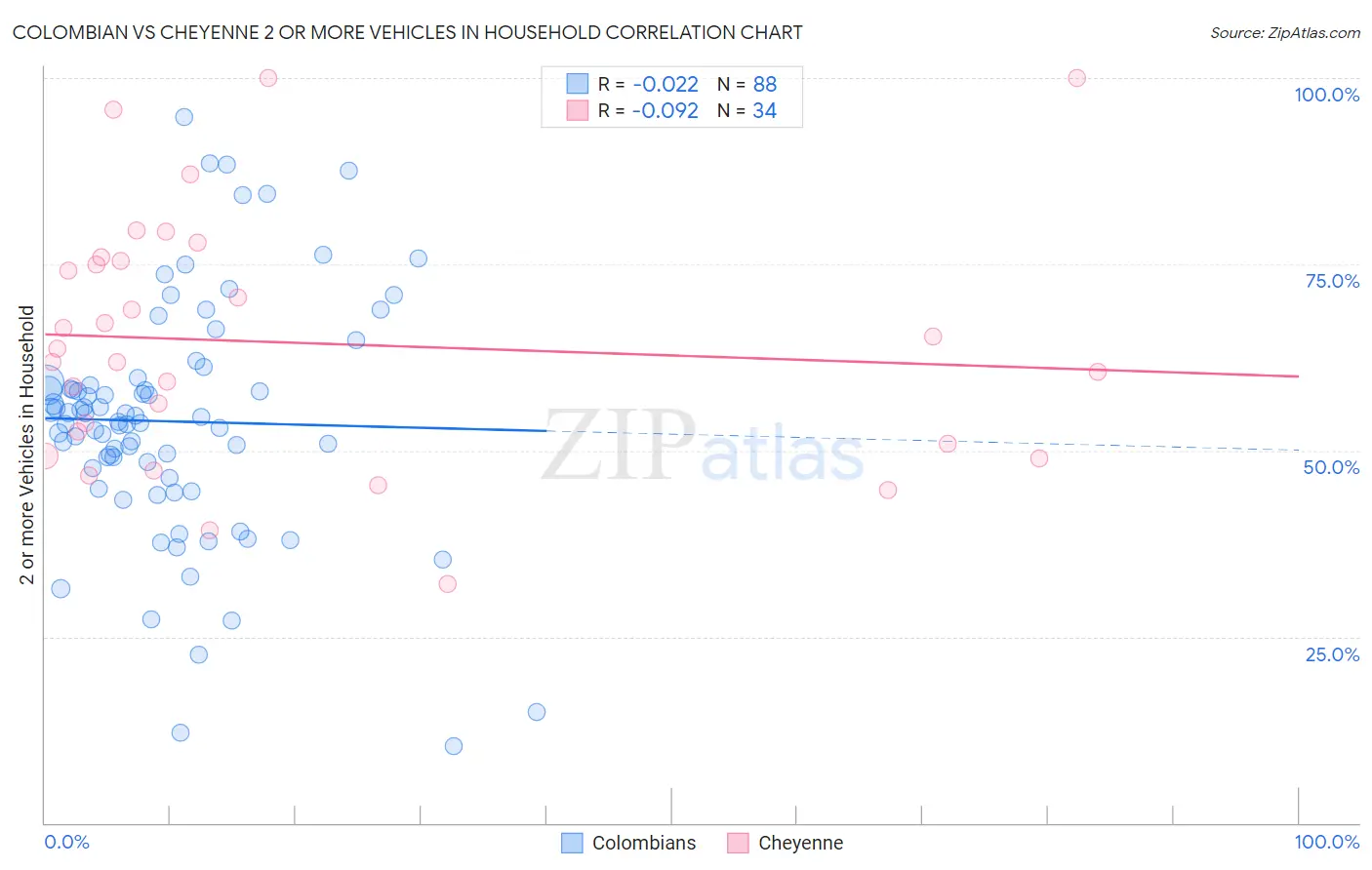Colombian vs Cheyenne 2 or more Vehicles in Household