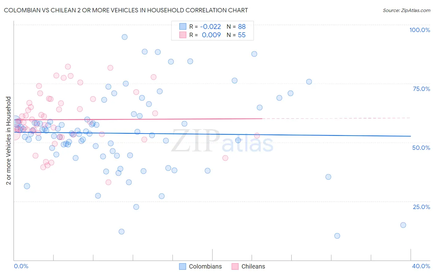 Colombian vs Chilean 2 or more Vehicles in Household