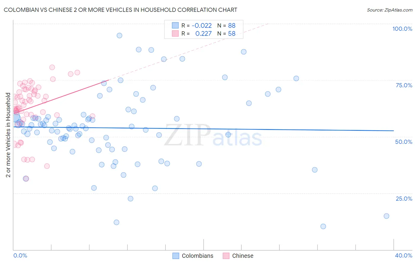 Colombian vs Chinese 2 or more Vehicles in Household