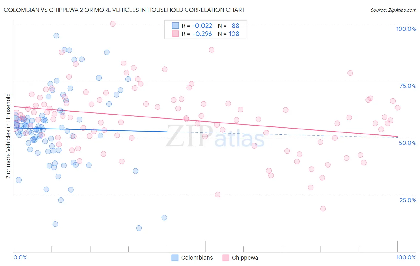 Colombian vs Chippewa 2 or more Vehicles in Household