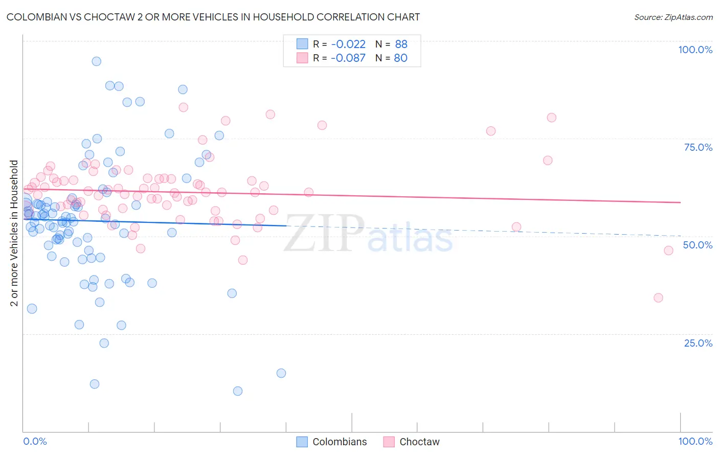 Colombian vs Choctaw 2 or more Vehicles in Household