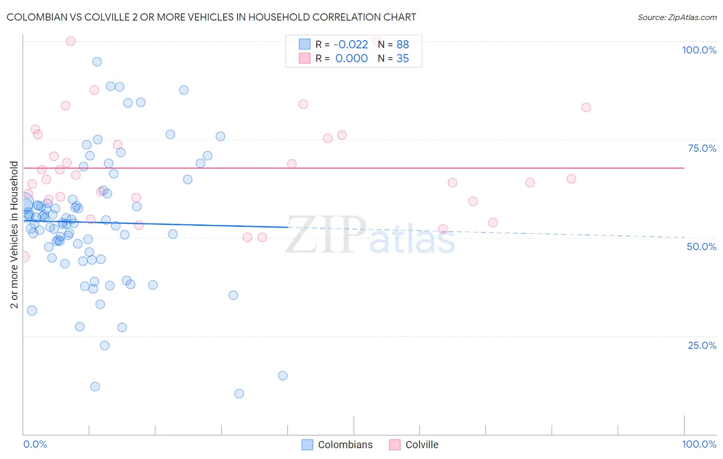 Colombian vs Colville 2 or more Vehicles in Household