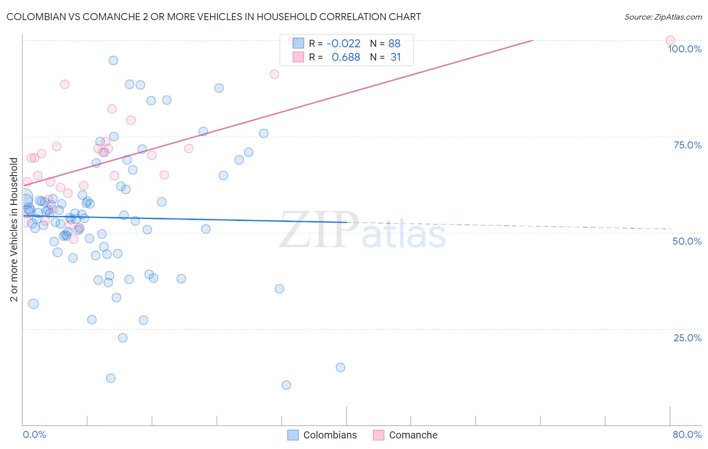 Colombian vs Comanche 2 or more Vehicles in Household