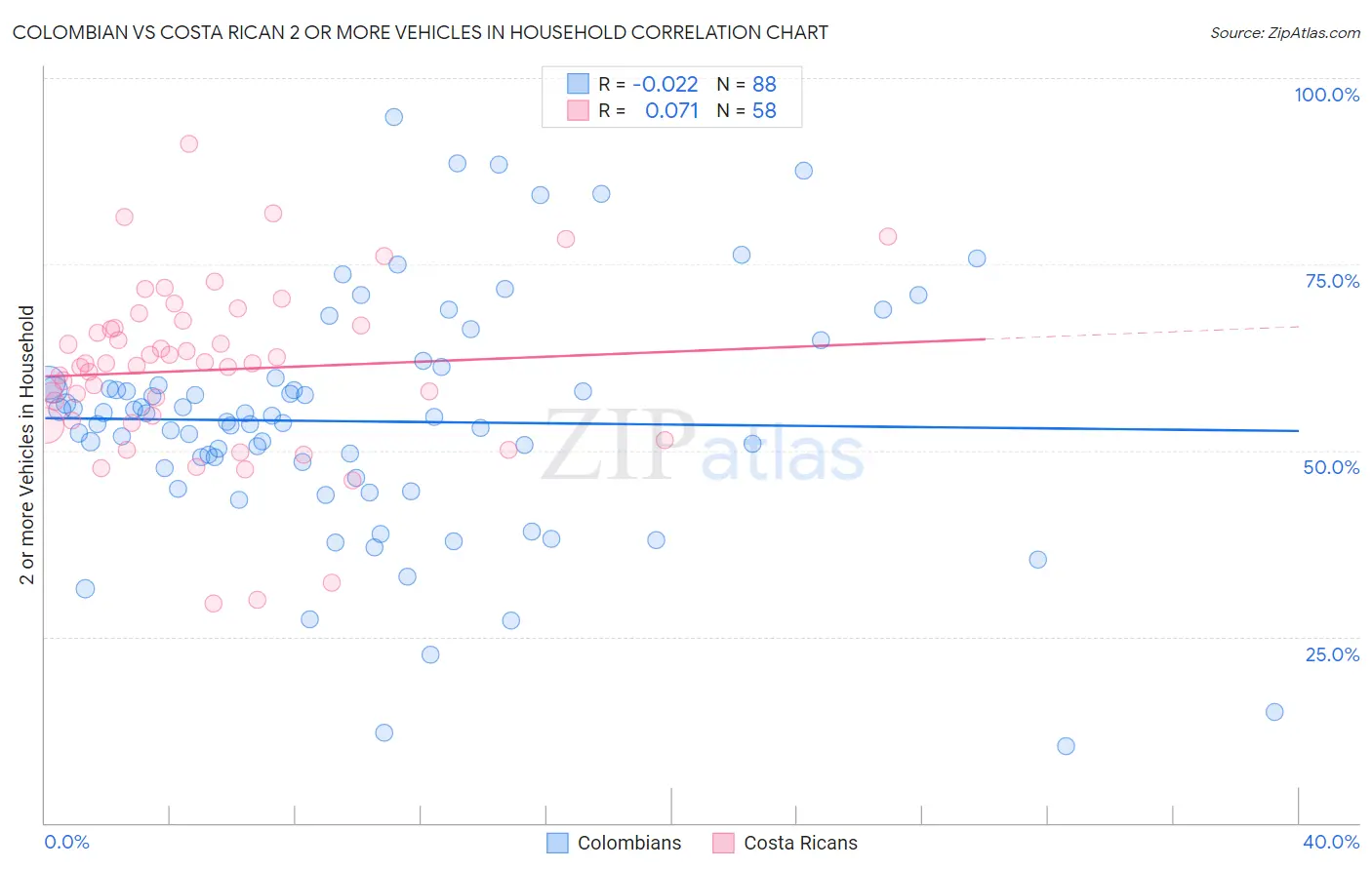 Colombian vs Costa Rican 2 or more Vehicles in Household