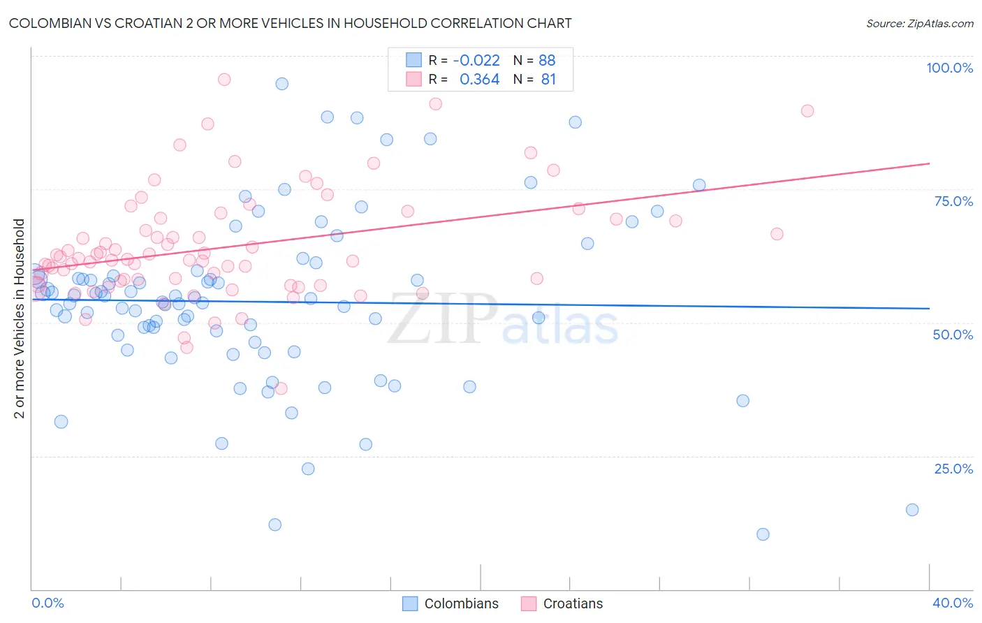 Colombian vs Croatian 2 or more Vehicles in Household