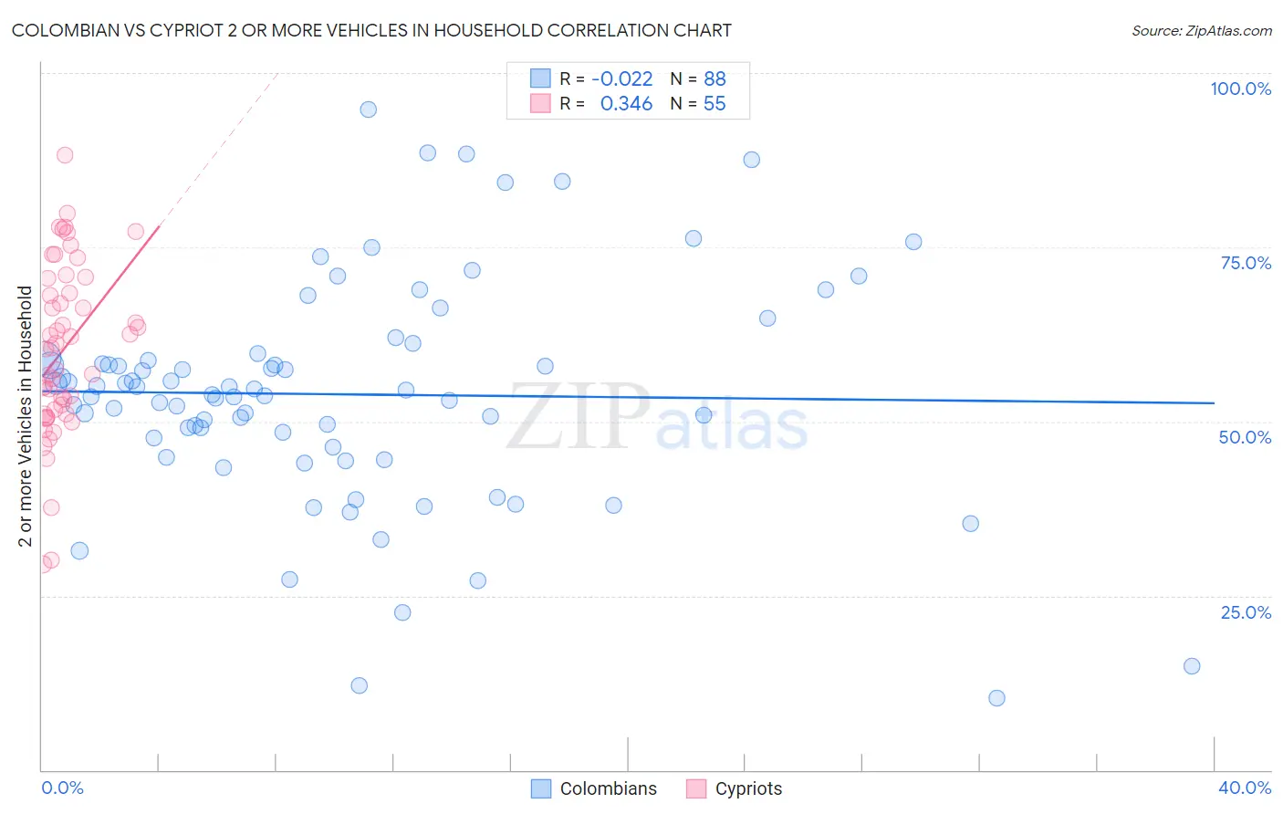 Colombian vs Cypriot 2 or more Vehicles in Household