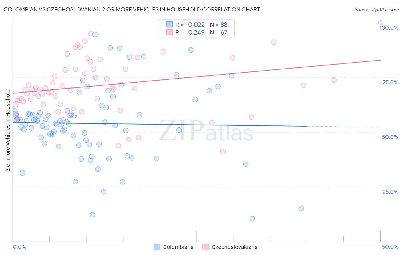 Colombian vs Czechoslovakian 2 or more Vehicles in Household
