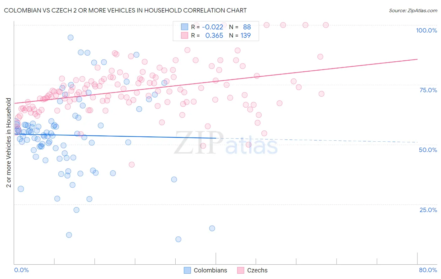 Colombian vs Czech 2 or more Vehicles in Household