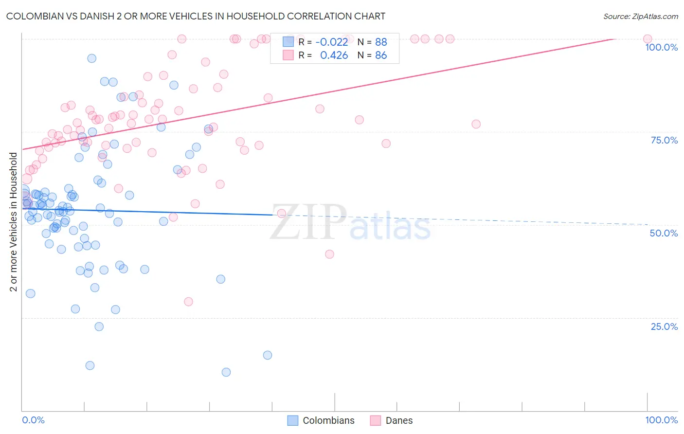 Colombian vs Danish 2 or more Vehicles in Household