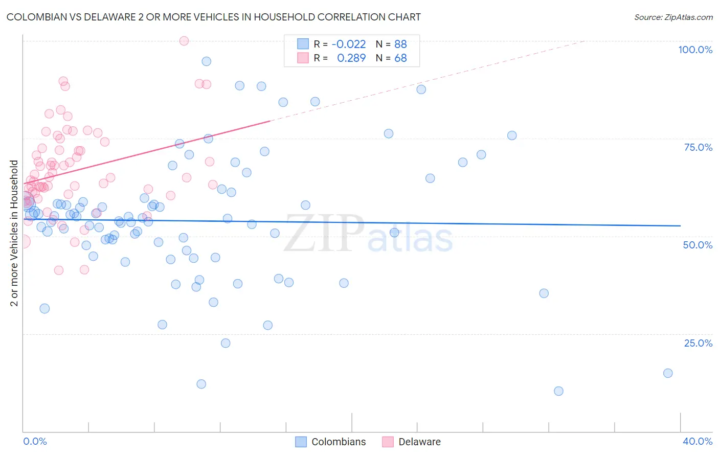 Colombian vs Delaware 2 or more Vehicles in Household