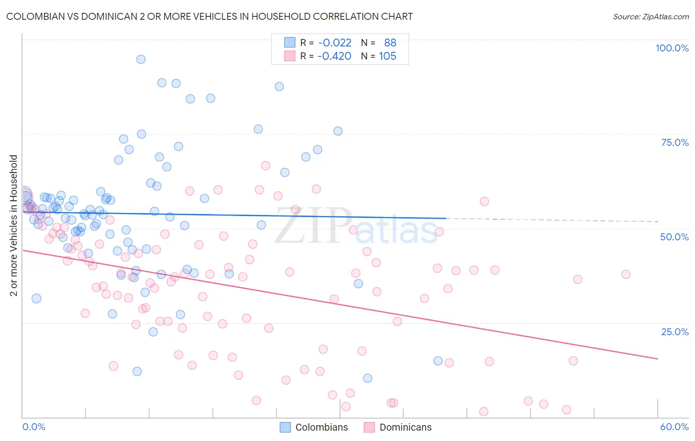 Colombian vs Dominican 2 or more Vehicles in Household