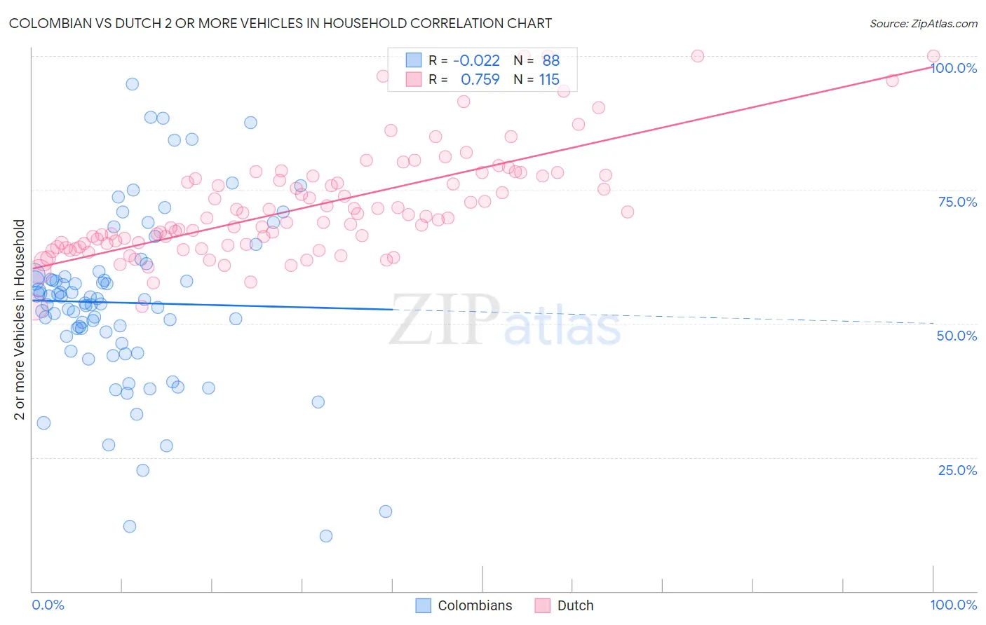 Colombian vs Dutch 2 or more Vehicles in Household