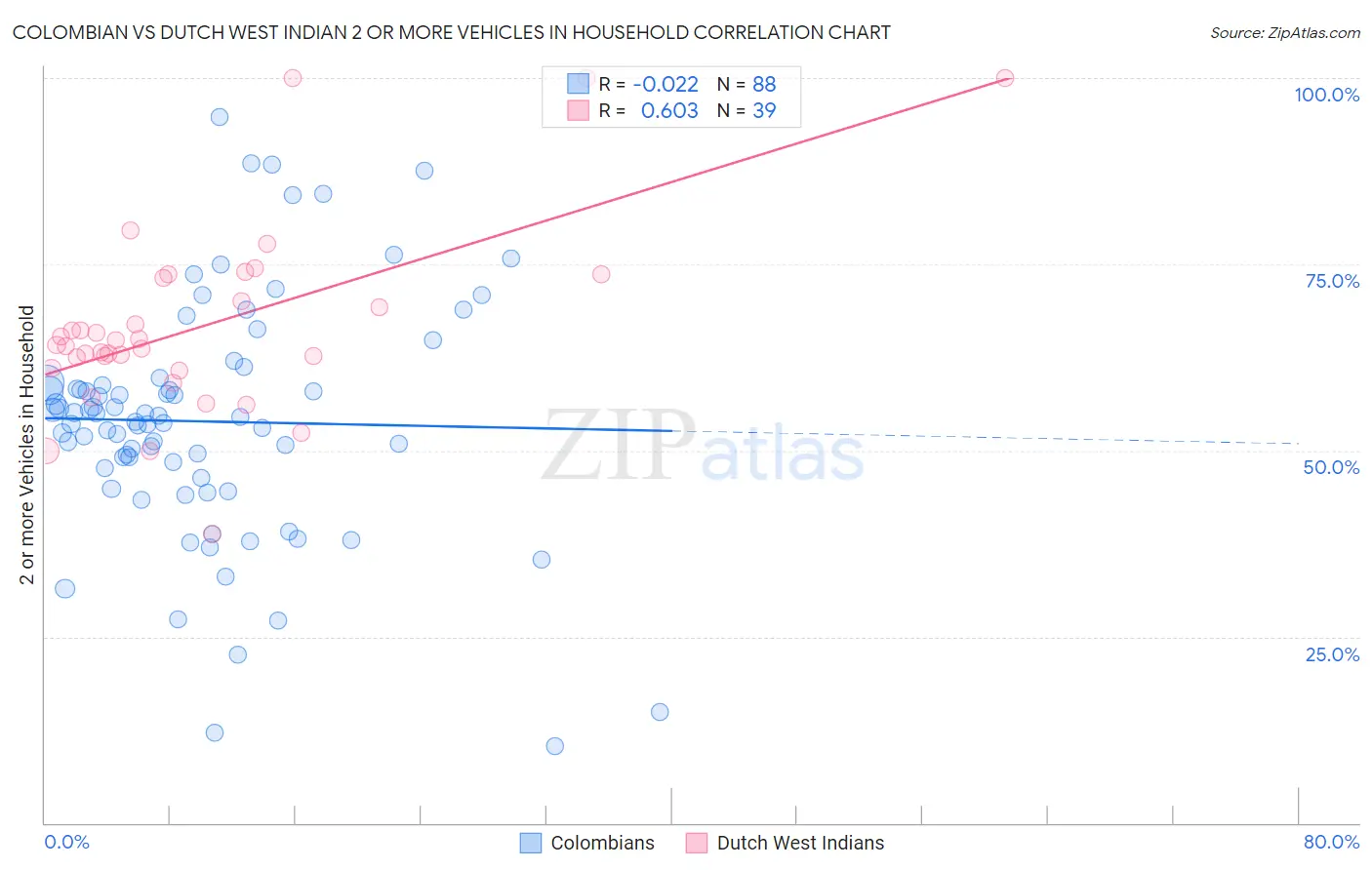 Colombian vs Dutch West Indian 2 or more Vehicles in Household