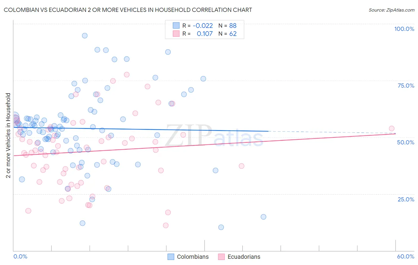 Colombian vs Ecuadorian 2 or more Vehicles in Household