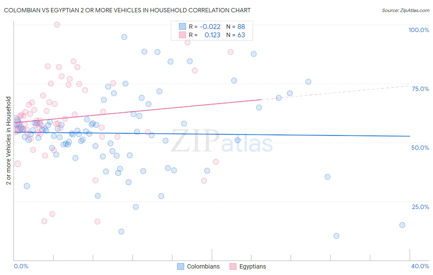 Colombian vs Egyptian 2 or more Vehicles in Household