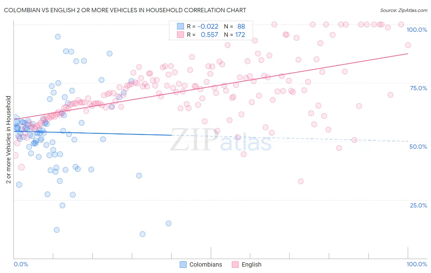 Colombian vs English 2 or more Vehicles in Household