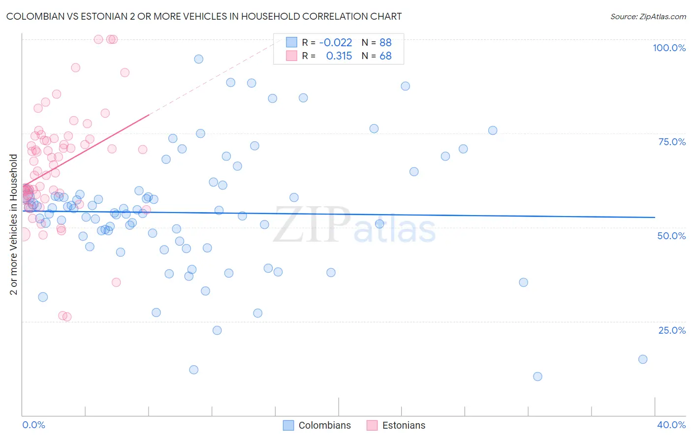 Colombian vs Estonian 2 or more Vehicles in Household
