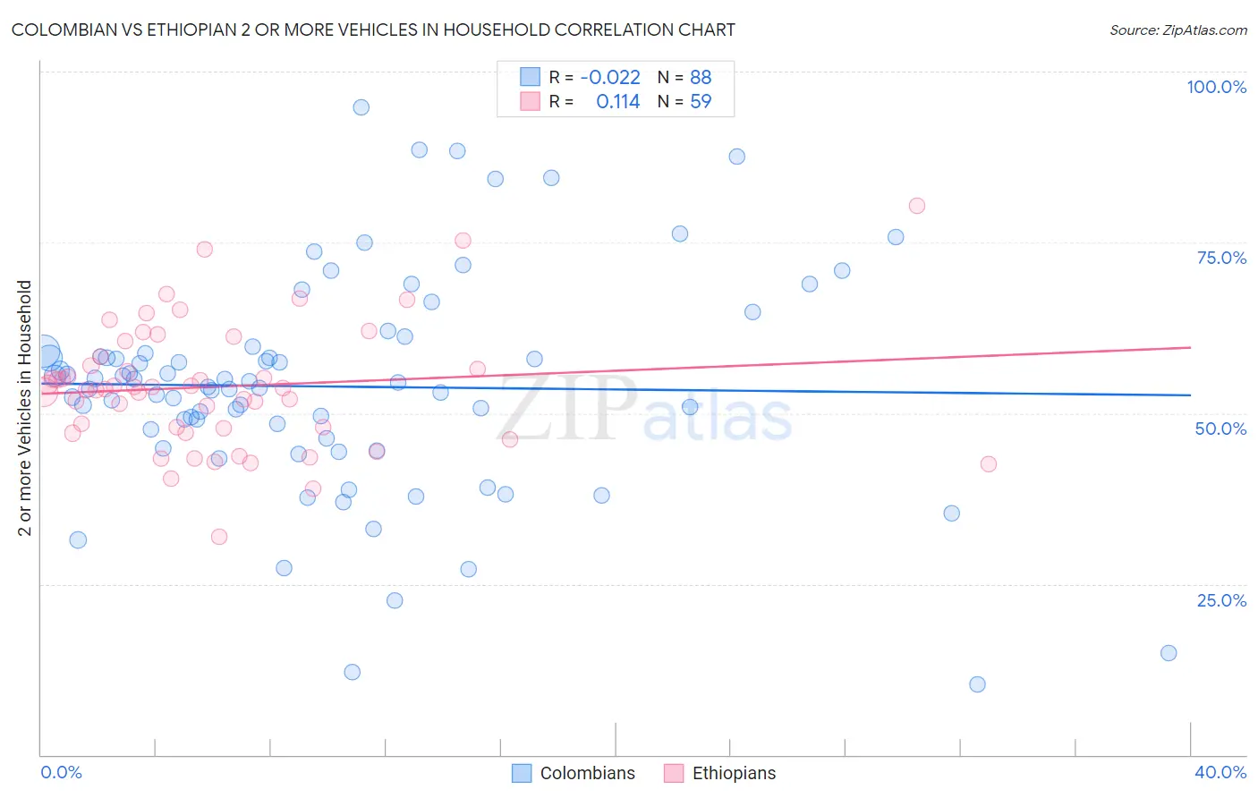 Colombian vs Ethiopian 2 or more Vehicles in Household