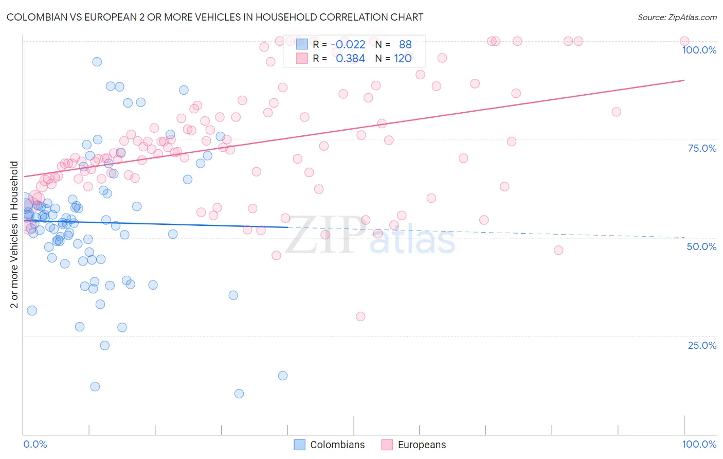 Colombian vs European 2 or more Vehicles in Household