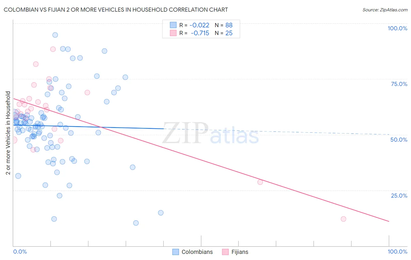Colombian vs Fijian 2 or more Vehicles in Household