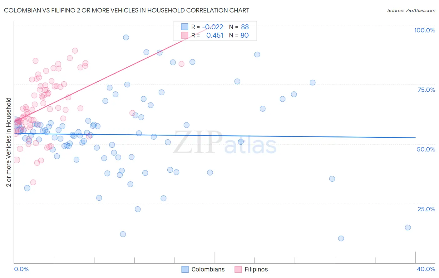 Colombian vs Filipino 2 or more Vehicles in Household