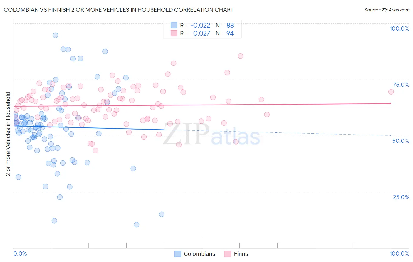 Colombian vs Finnish 2 or more Vehicles in Household