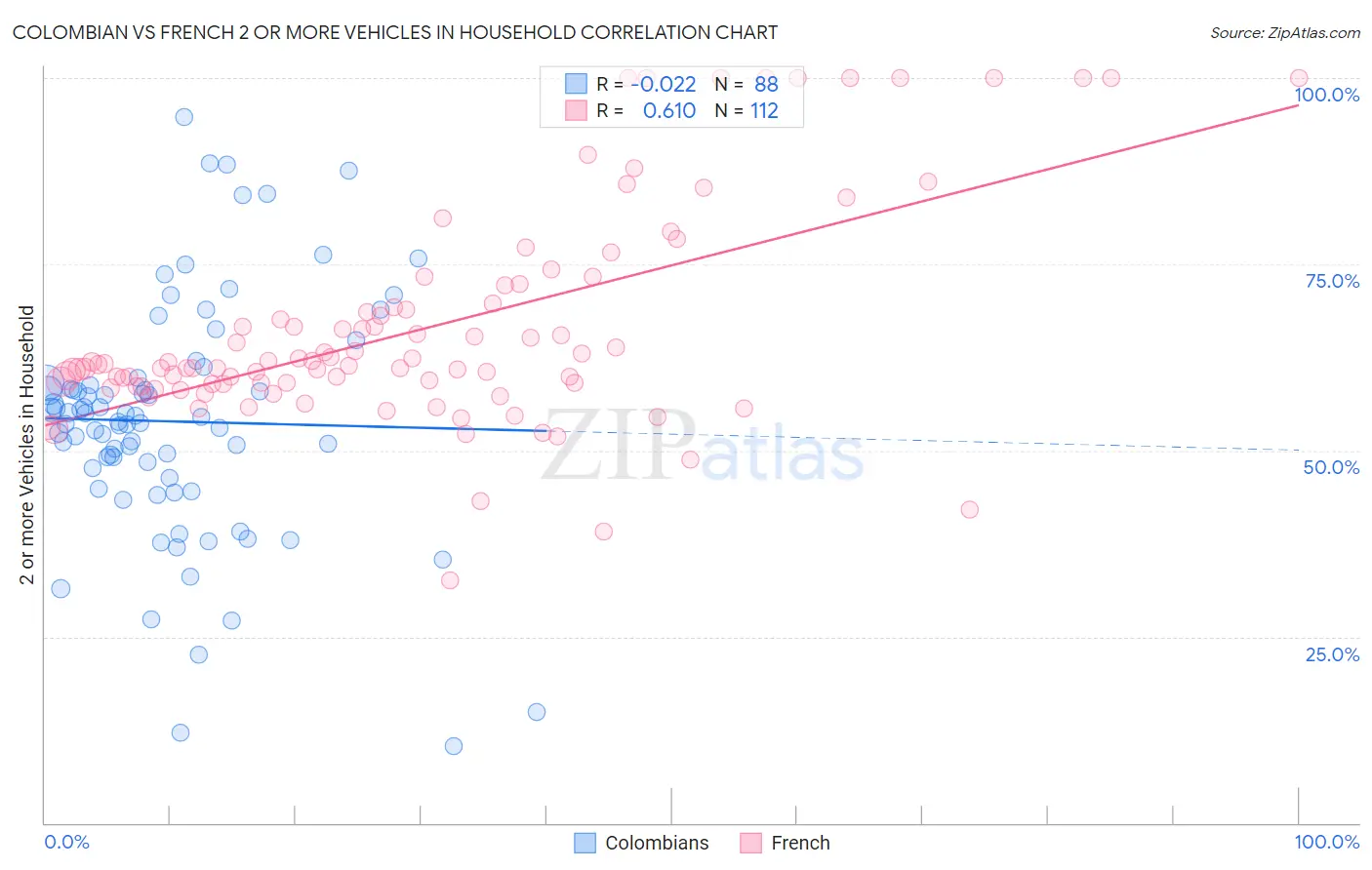 Colombian vs French 2 or more Vehicles in Household