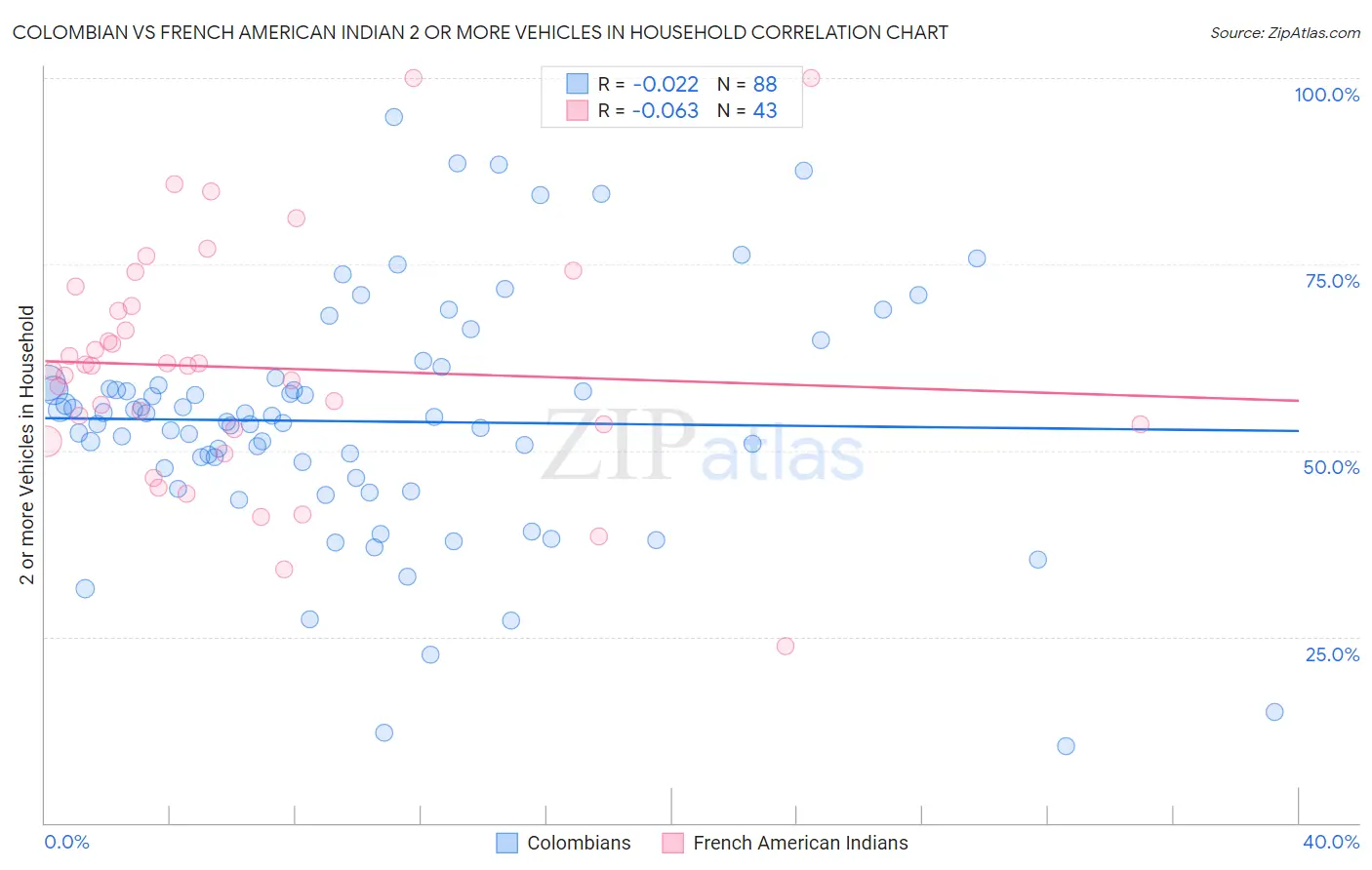 Colombian vs French American Indian 2 or more Vehicles in Household