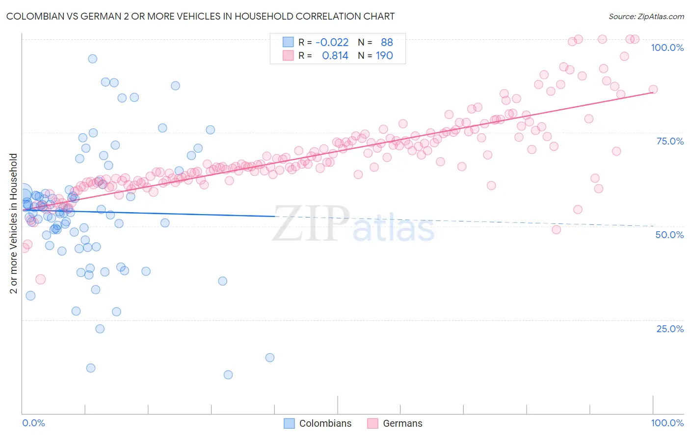 Colombian vs German 2 or more Vehicles in Household