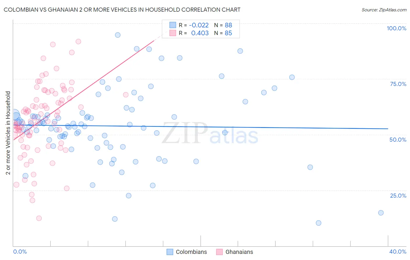 Colombian vs Ghanaian 2 or more Vehicles in Household