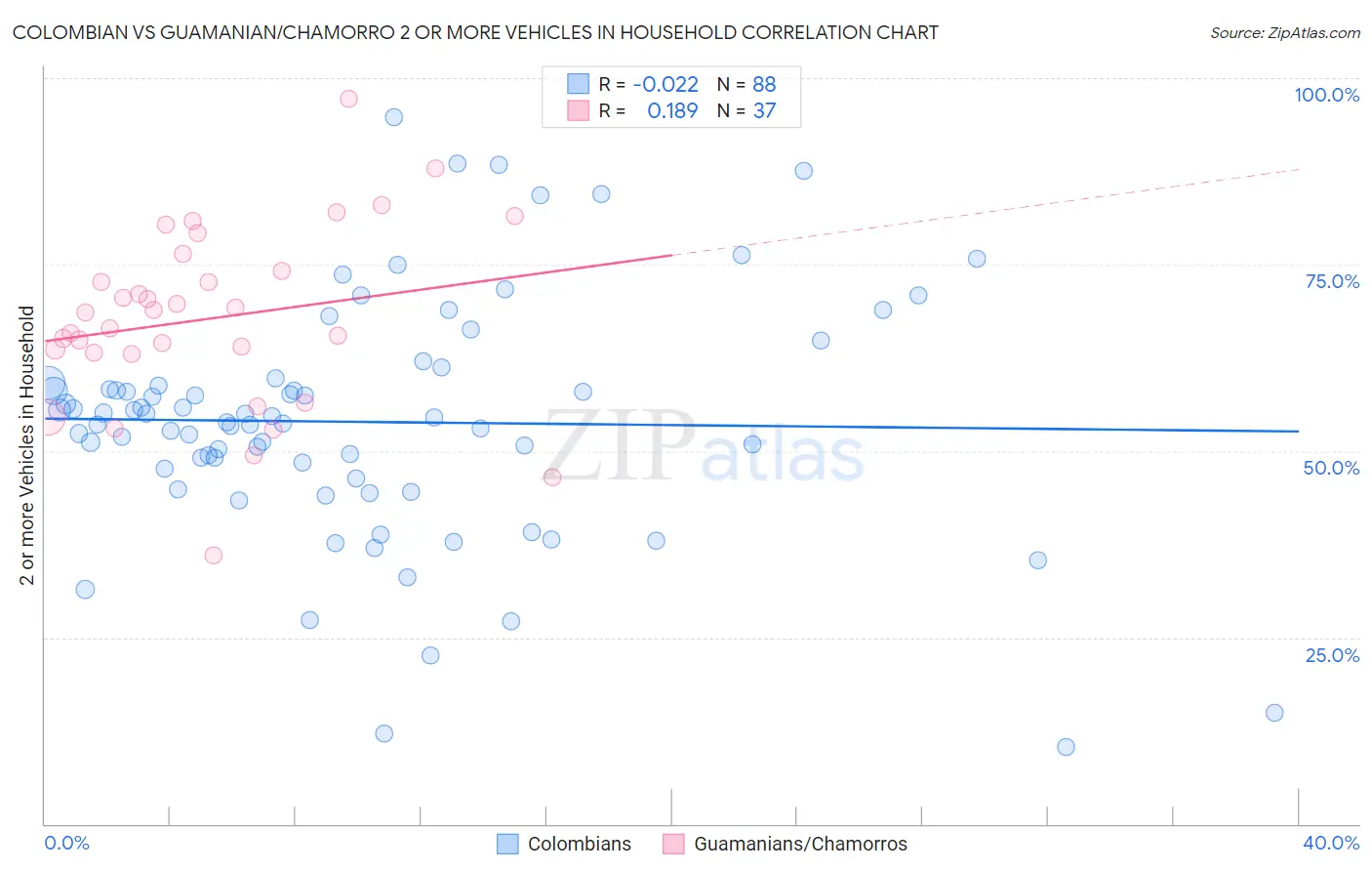 Colombian vs Guamanian/Chamorro 2 or more Vehicles in Household