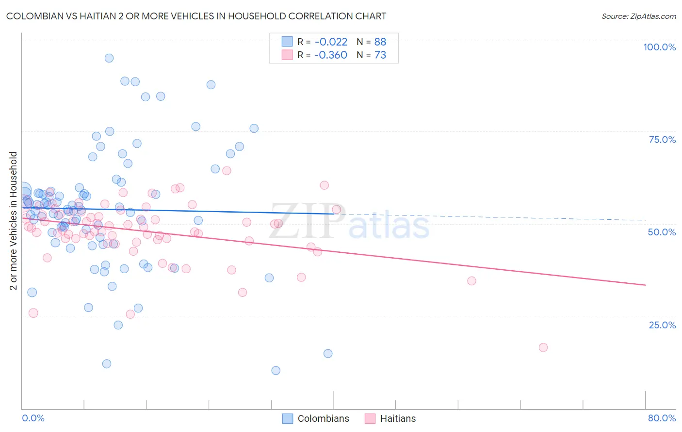 Colombian vs Haitian 2 or more Vehicles in Household