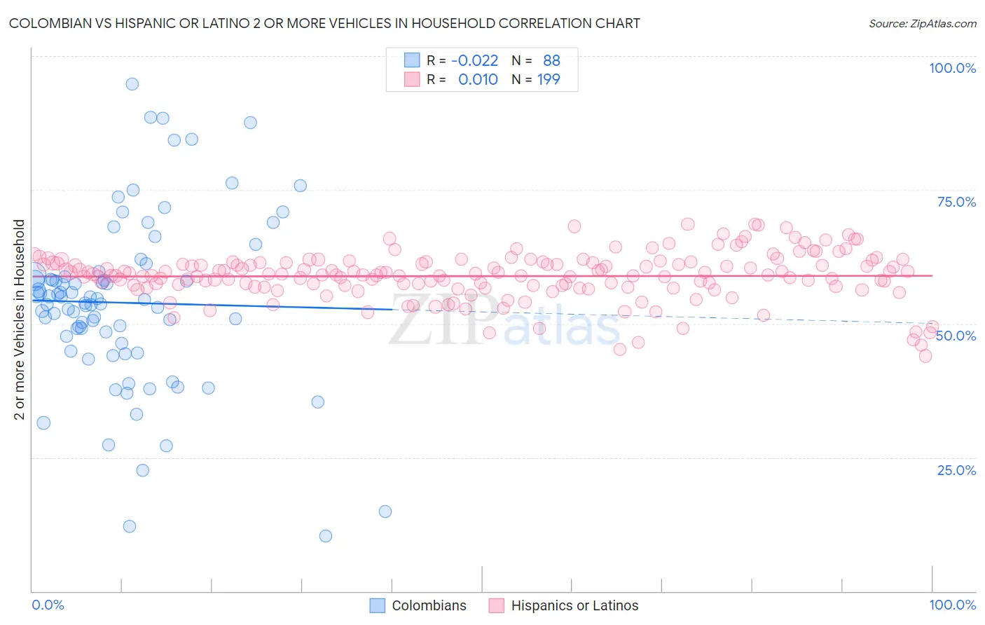 Colombian vs Hispanic or Latino 2 or more Vehicles in Household