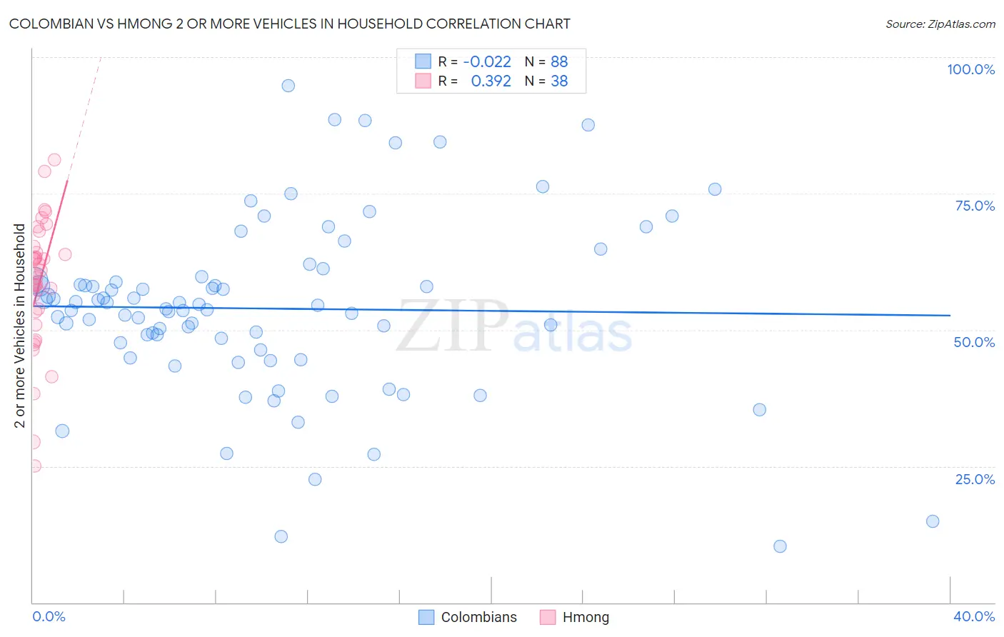 Colombian vs Hmong 2 or more Vehicles in Household