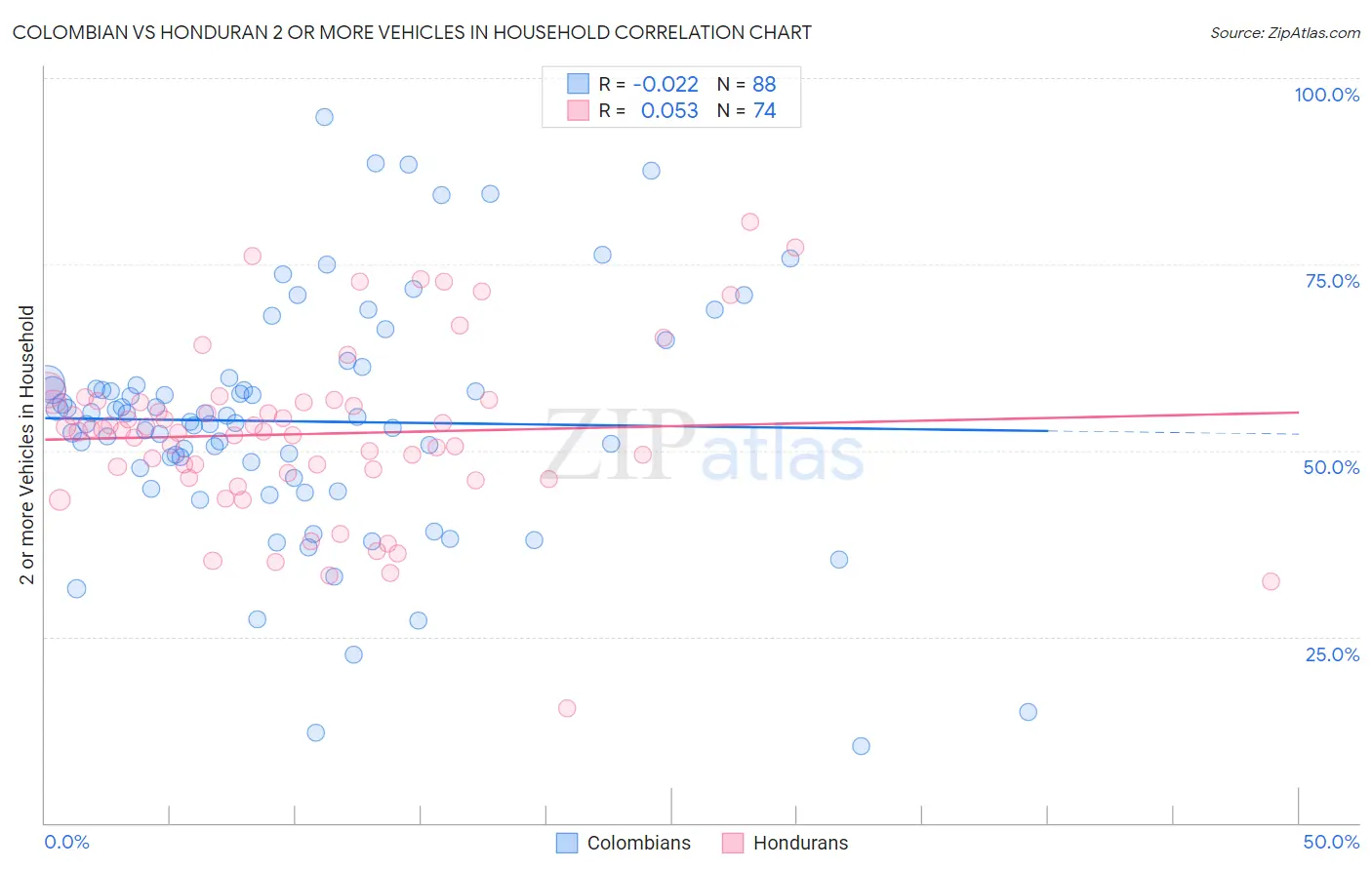 Colombian vs Honduran 2 or more Vehicles in Household
