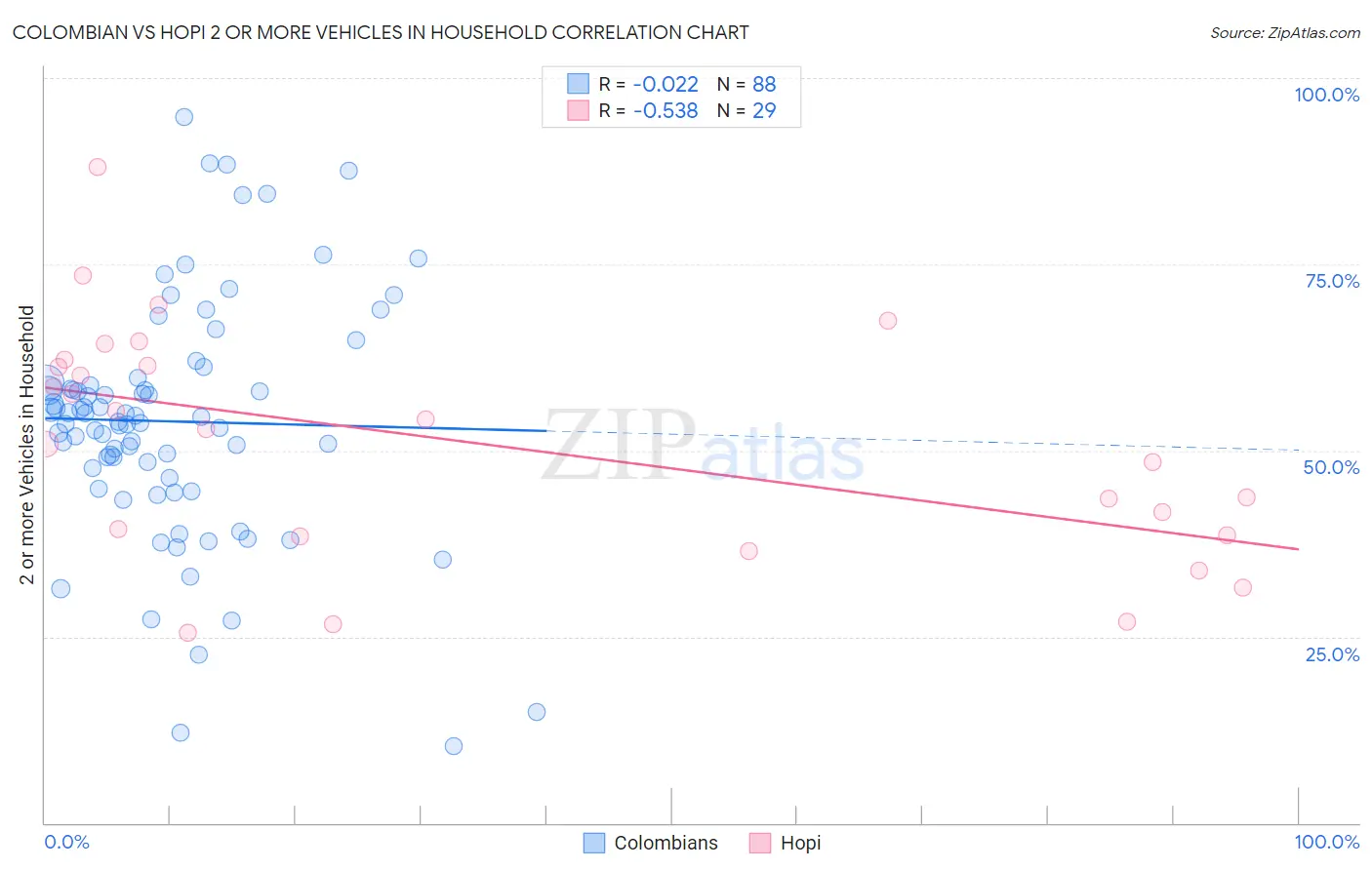 Colombian vs Hopi 2 or more Vehicles in Household