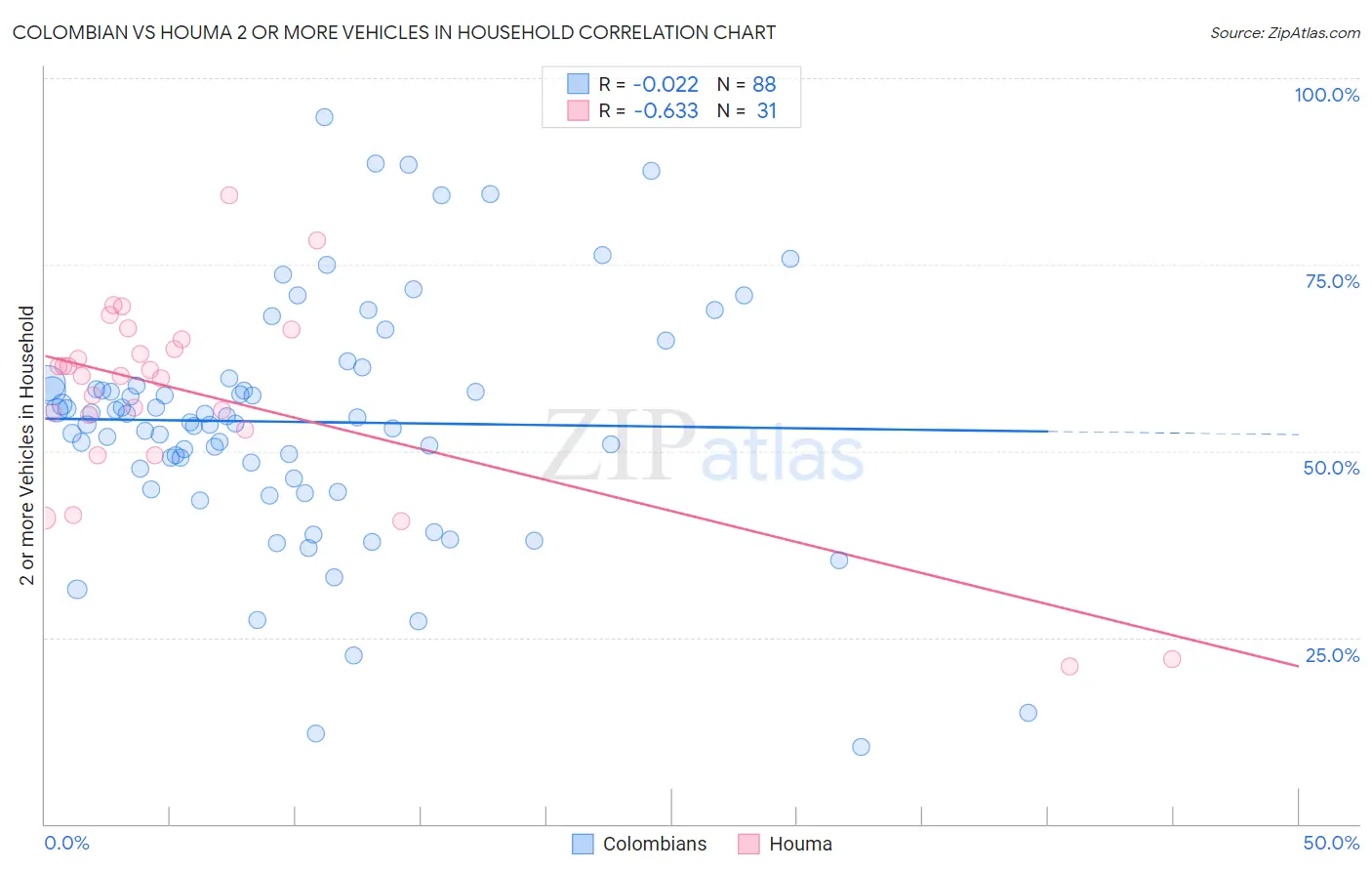 Colombian vs Houma 2 or more Vehicles in Household
