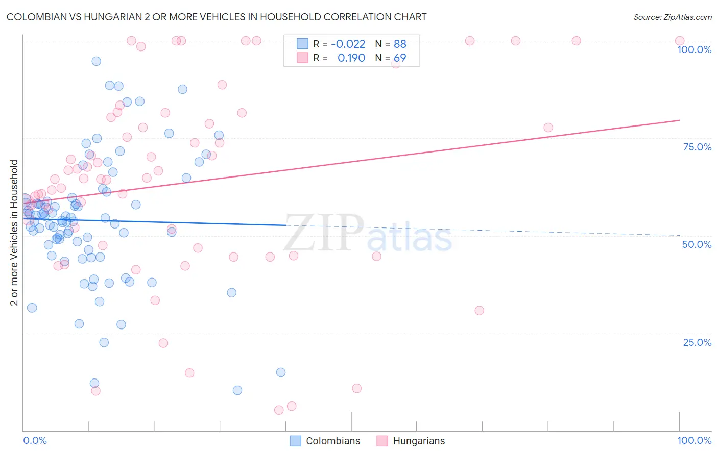 Colombian vs Hungarian 2 or more Vehicles in Household